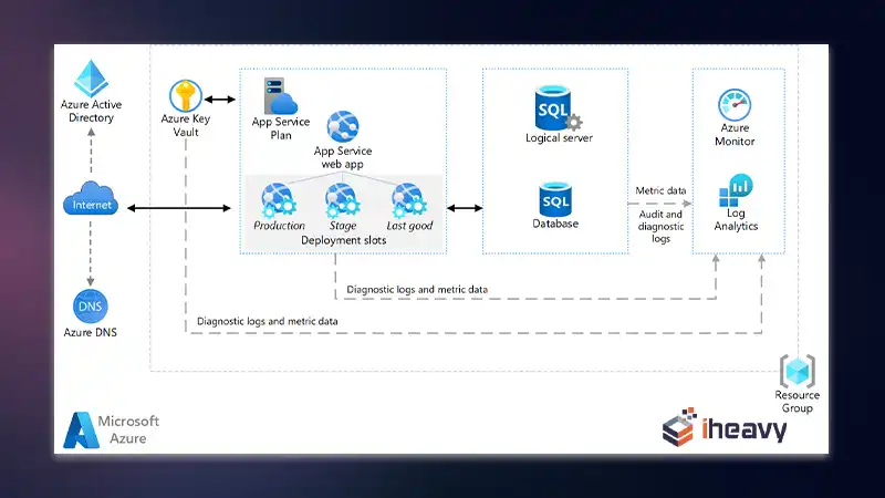 File System in an Azure Web App