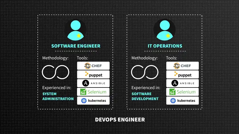 How to Implement a DevOps Pipeline