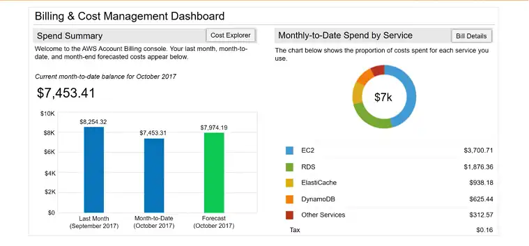 Key Components of AWS Billing