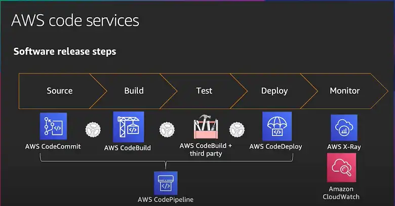 What Are the Best Practices for CI/CD