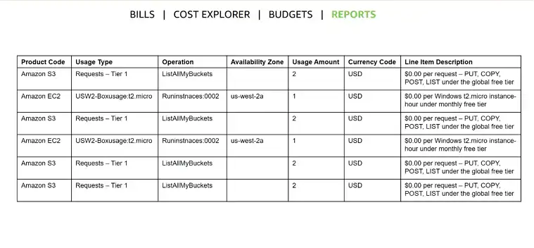 Key Components of AWS Billing