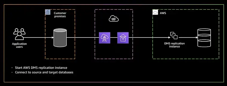 Use AWS Database Migration Service