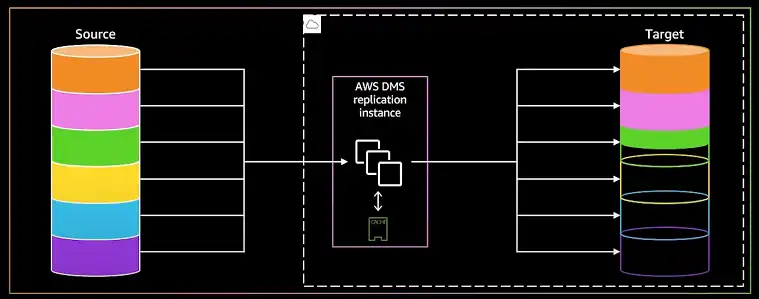 Use AWS Database Migration Service