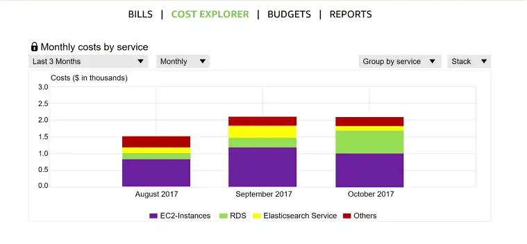 Cost Explorer