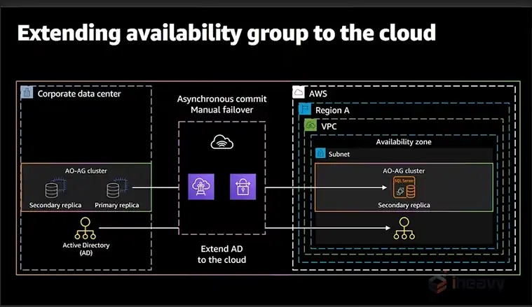 How to Migrate SQL Server to AWS?