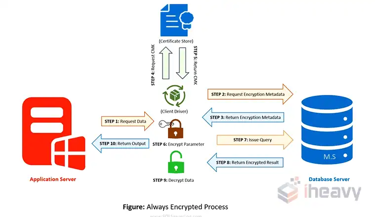 SQL Server Encryption Best Practices