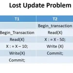 How to Simulate Lost Update in MySQL