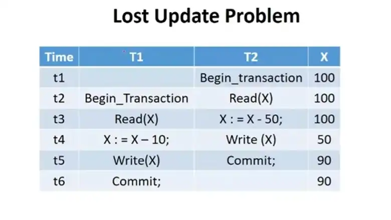 How to Simulate Lost Update in MySQL